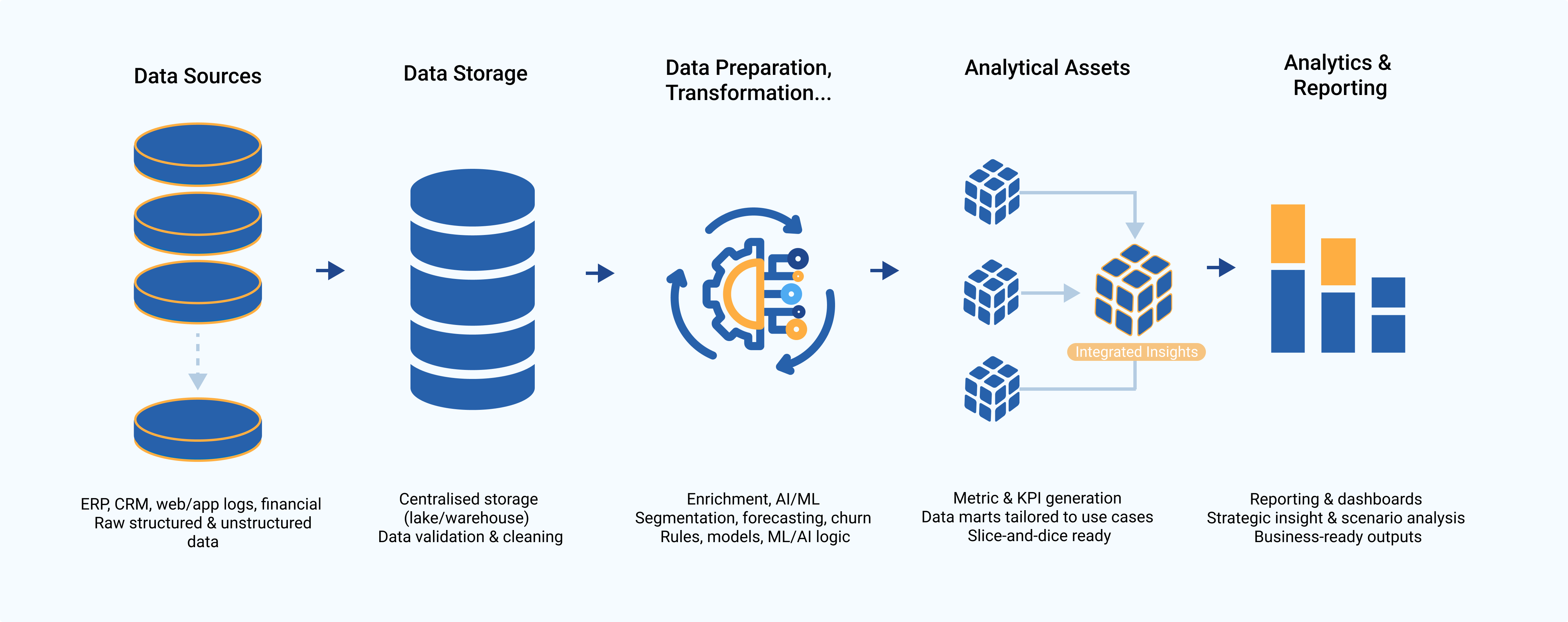 Best Practice Analytics Design Diagram